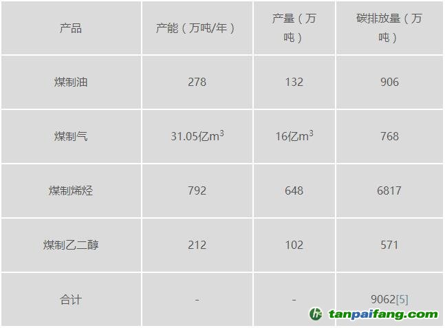 中国煤化工各产品在2015年的产能、产量和碳排放量