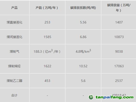 2020年预测情景下中国煤化工产能与碳排放量估算