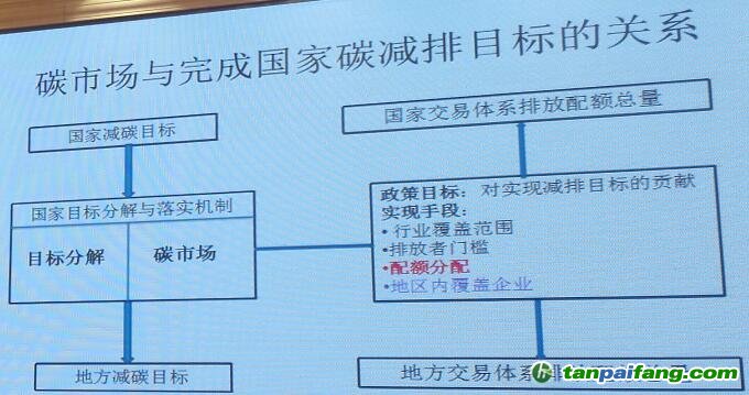 碳市场与完成国家碳减排目标的关系