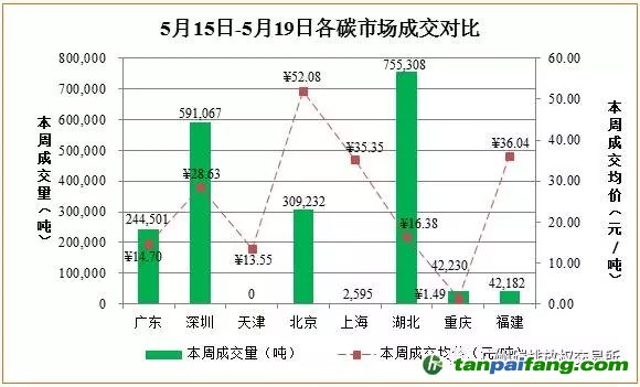 中国碳交易市场价格行情数据汇总分析