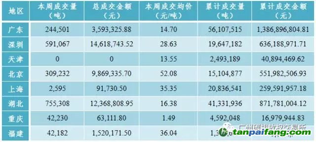 中国碳交易市场价格行情数据汇总分析