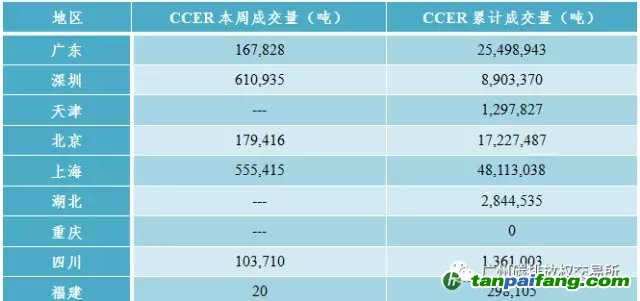 中国碳交易市场价格行情数据汇总分析