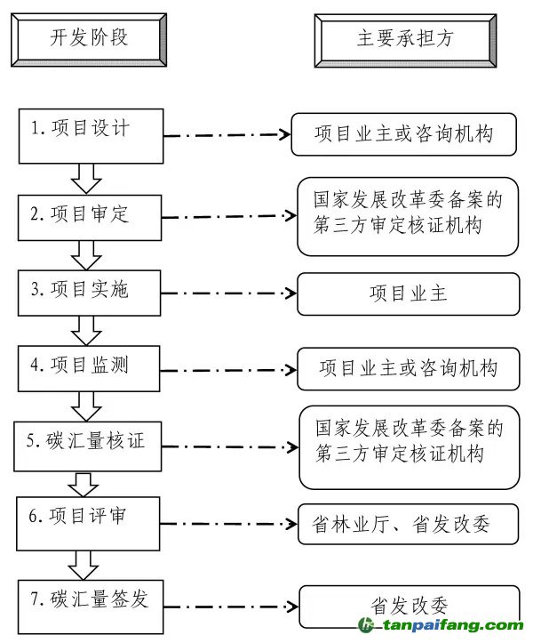 福建省林业碳汇项目开发流程及申报材料