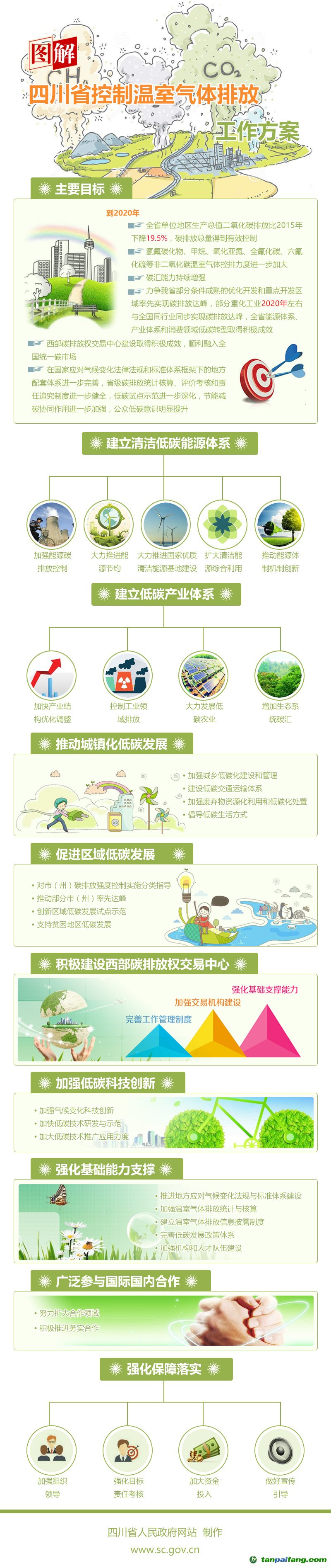 四川省控制温室气体排放工作方案的