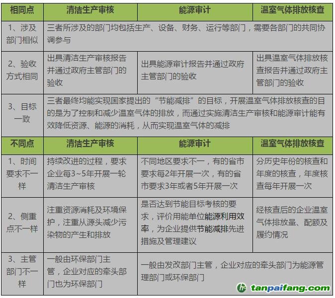 清洁生产审核、能源审计与温室气体排放核查的异同点对比分析