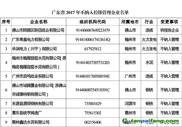 广东省2017年不纳入控排管理企业名单公示