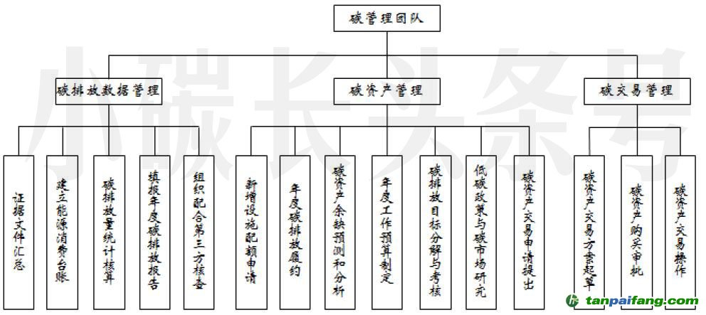 企业碳管理主要框架