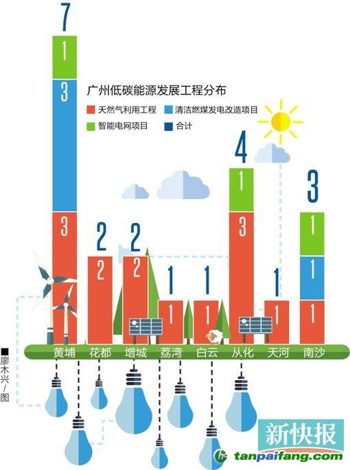 十三五节能降碳广东省广州市21个项目如何分布