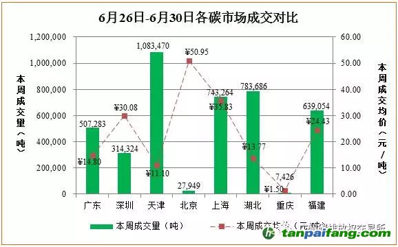 中国碳排放交易市场价格行情趋势汇总分析