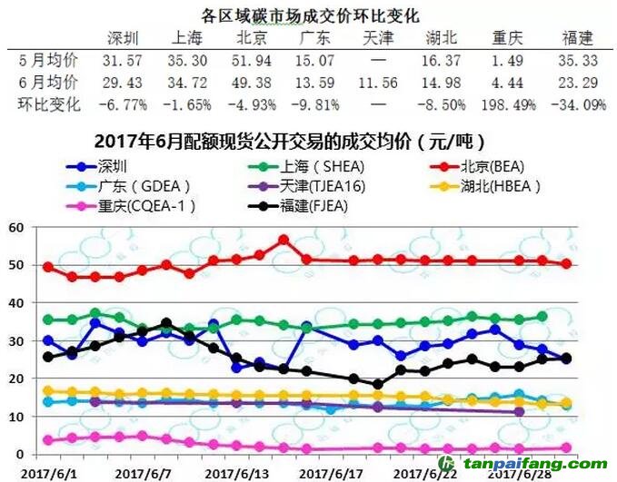 碳配额现货市场交易价格及行情对比分析