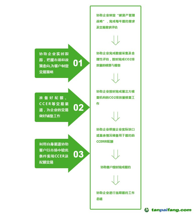 配额碳资产管理服务如何开展的流程图