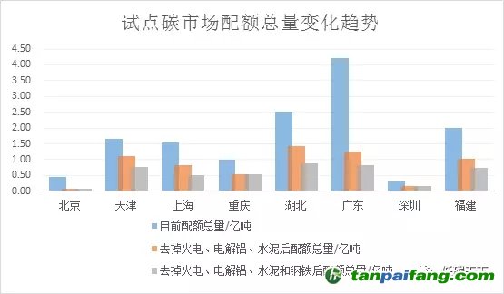 从试点碳市场到全国碳市场的过渡猜想