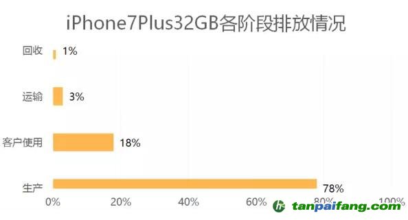 以iPhone 7手机32GB为例：Apple苹果手机产品全生命周期中的各阶段碳排放情况披露