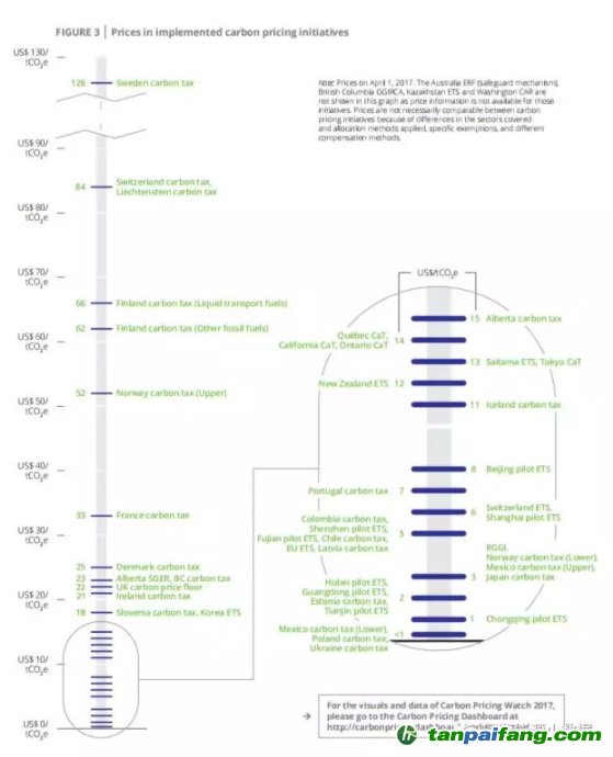 2017年全球最新碳价：最低不足1美元/吨 最高126美元/吨