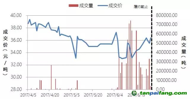 中国碳交易六个试点城市顺利完成履约 交易集中现象依然显著