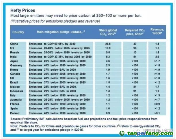 各国减排承诺关键看碳价，那么碳价到底要多高才“管用”？