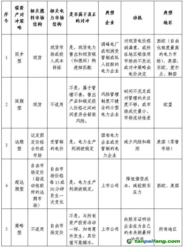 电力企业碳资产交易对冲策略