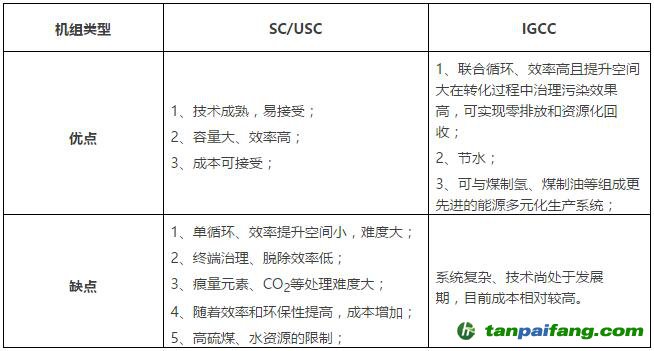 超临界、超超临界燃煤发电技术与IGCC发电技术对比分析