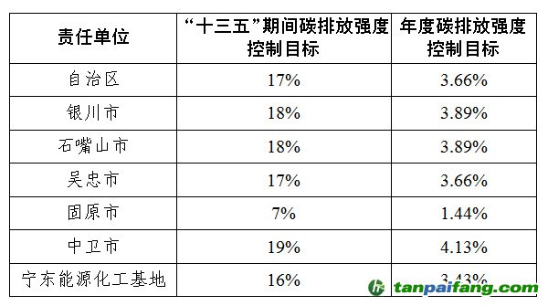 宁夏回族自治区“十三五”控制温室气体排放实施方案