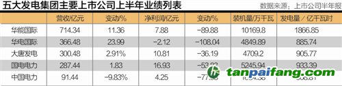 五大发电集团上半年业绩统计表
