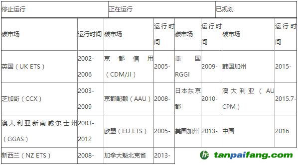 全球主要碳排放权交易市场概况