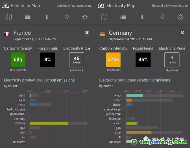 德国的风电光伏发电量、每一度电碳排放是法国的6倍