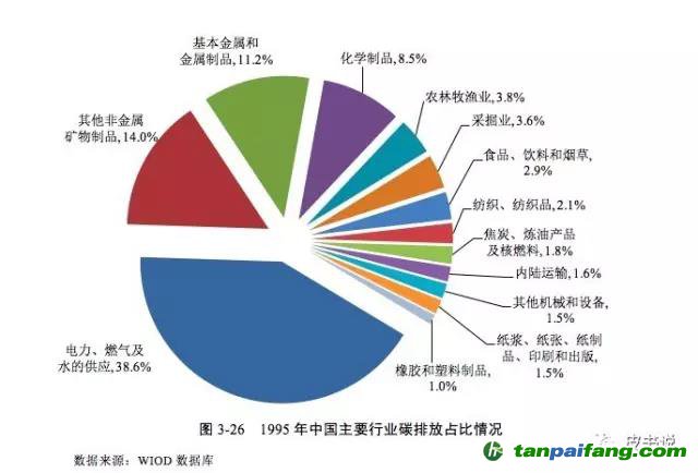 中国各行业碳排放量分析