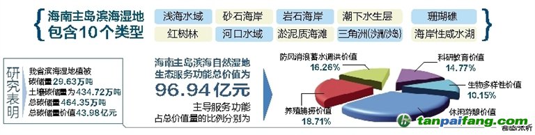 海南湿地碳储量价值43.98亿 生态功能近97亿