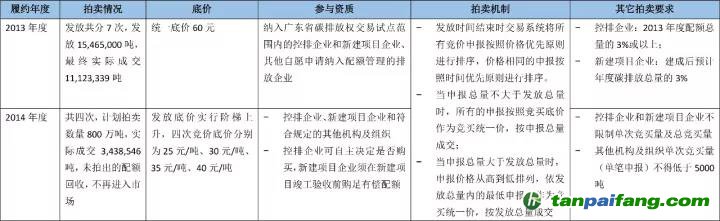 广东碳市场配额拍卖分析研究