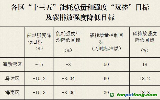 内蒙古乌海市各区“十三五”能耗总量和强度“双控”目标及碳排放强度降低目标