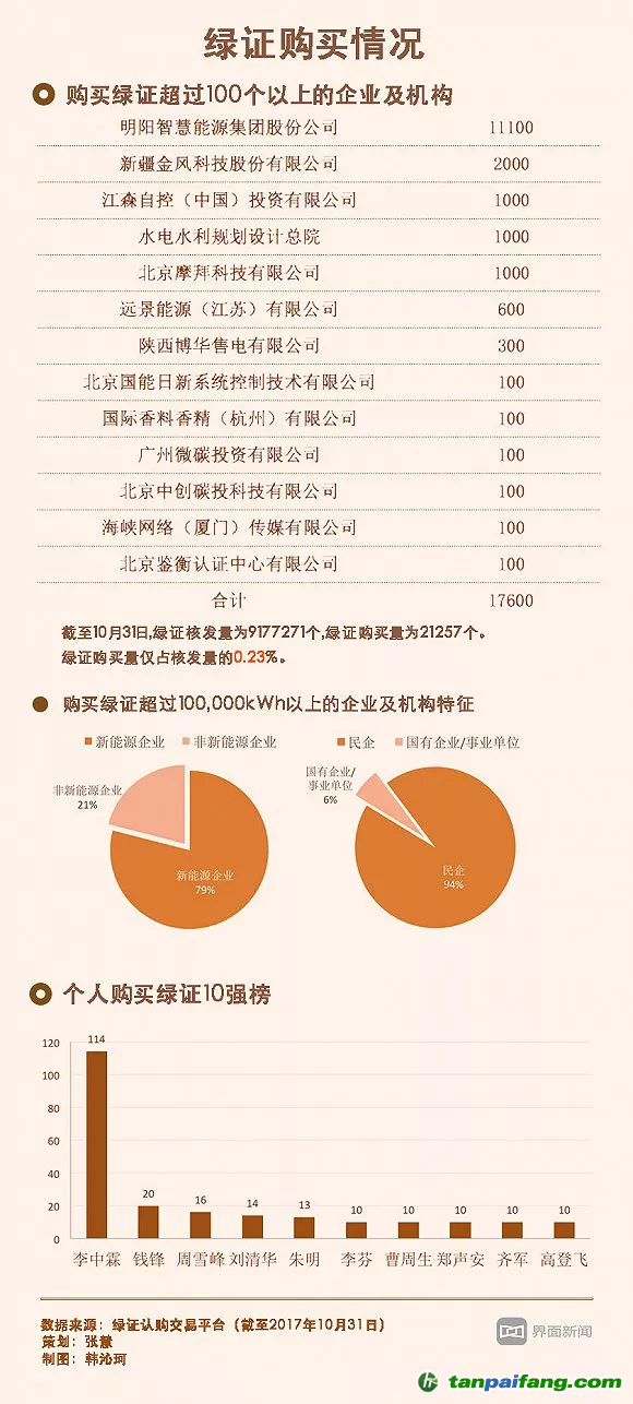 核发了800万个只卖出2万个 绿证在中国该怎么卖？