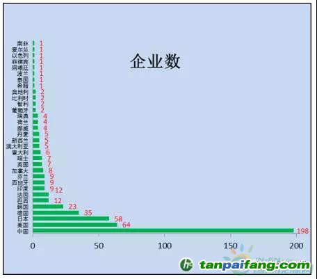 2017全球新能源企业500强国家分布