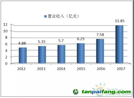 2012-2017全球新能源企业500强入围门槛（亿元人民币）