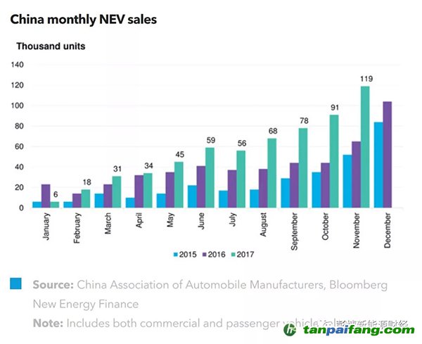 中国新能源汽车销量再创新高