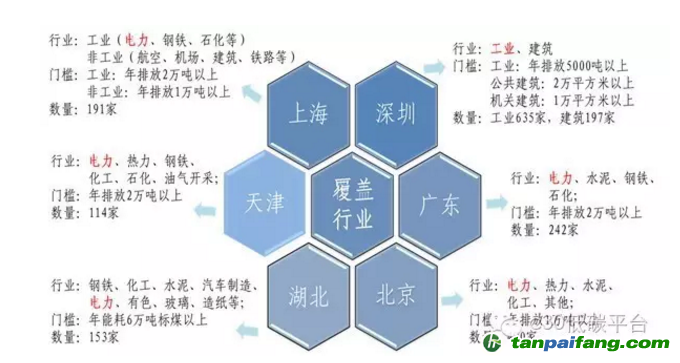 几大碳交易试点省市纳入电力企业情况一览