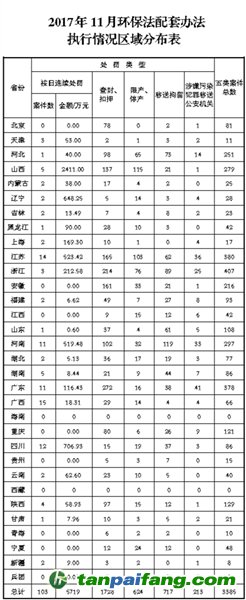 环保部通报《环境保护法》配套办法执行情况