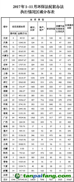 环保部通报《环境保护法》配套办法执行情况