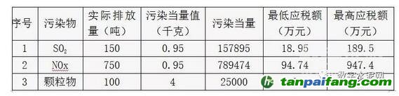 水泥企业缴纳的环境保护税如何计算