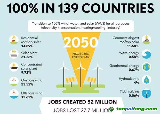 2050年全球可100%可再生能源+储能供电