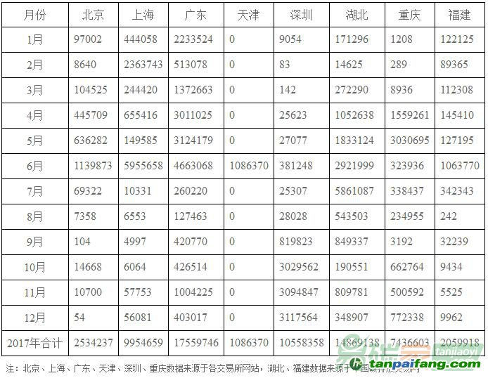 2017年各地区碳交易行情、总量、总金额等市场数据库列表