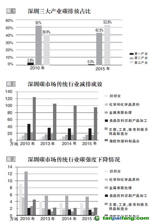 深圳试点经验：碳交易可促进产业结构优化