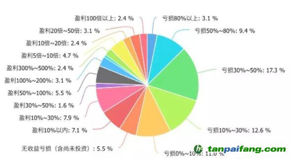 比特币投资的韭菜盈亏比例统计图