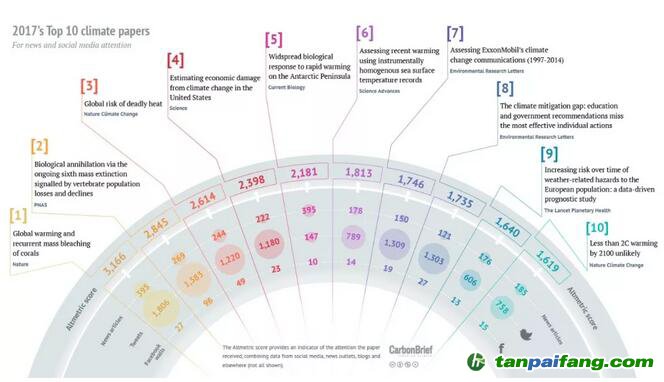 Carbon Brief：2017年媒体眼中最具特色的气候文章