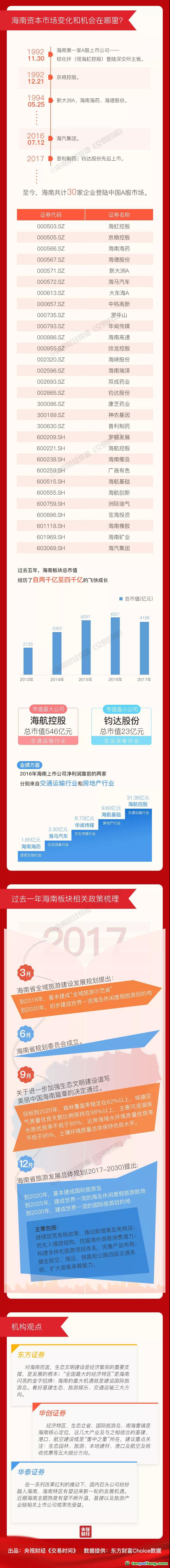 一图解读海南经济特区都有哪些投资机会