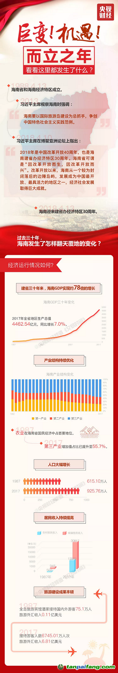 一图解读海南经济特区三十年变化