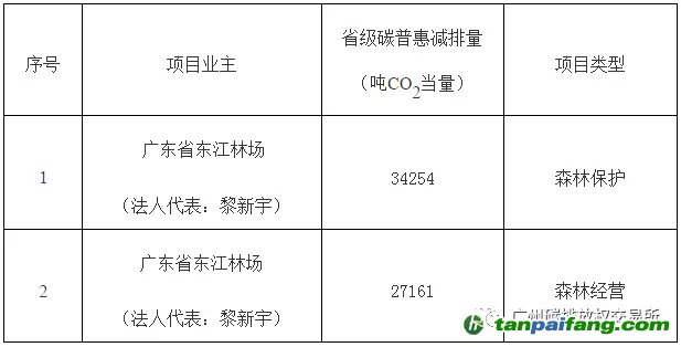 广东省发展改革委关于同意河源市东江林场林业碳普惠项目减排量备案的函