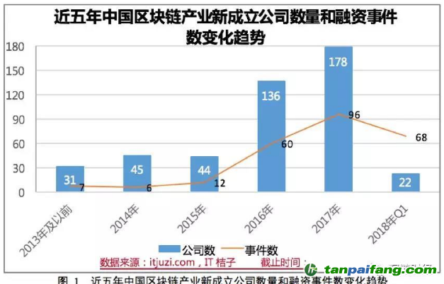 2018年中国区块链产业白皮书发布