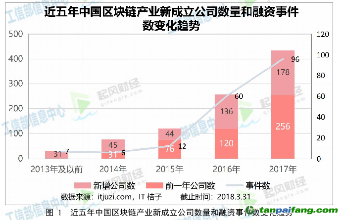 我国区块链产业发展方兴未艾