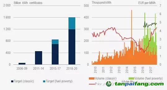 法国白色证书目标、价格和年度市场价值