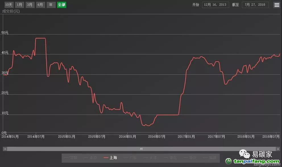 北京碳价今年上涨3倍，上海碳价两年上涨10倍，还有数倍增值空间等你来分蛋糕